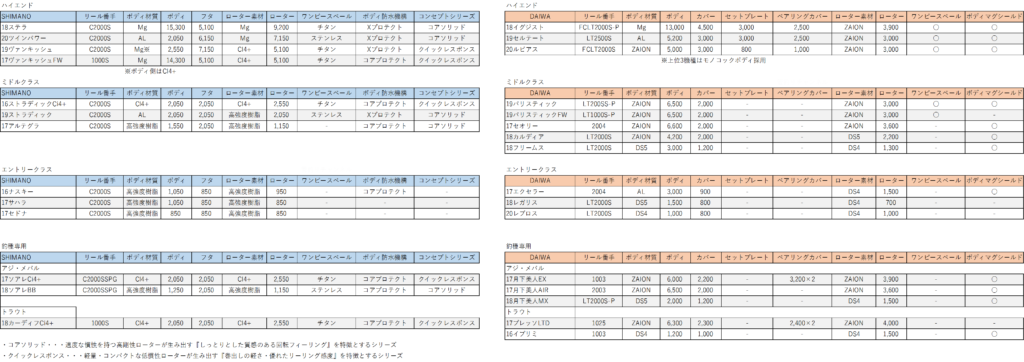 SHIMANOとDAIWAの汎用超スピードスピニングリールボディ等価格表