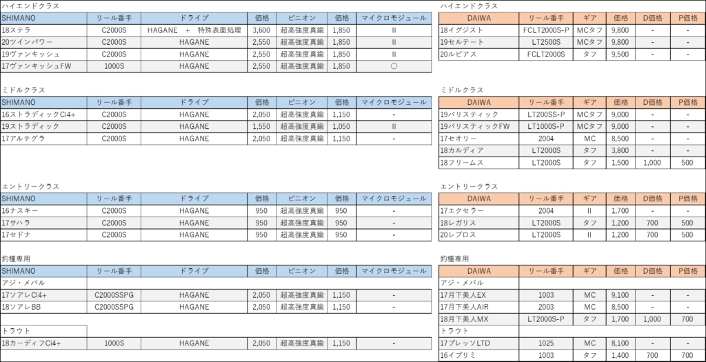 SHIMANOとDAIWAの汎用超スピードスピニングリールギア価格表