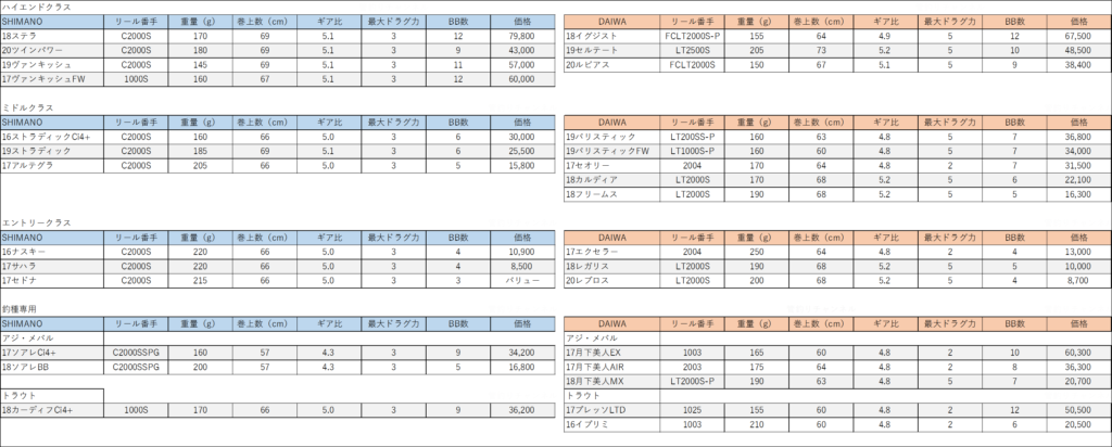 SHIMANOとDAIWAの汎用超スピードスピニングリール価格表