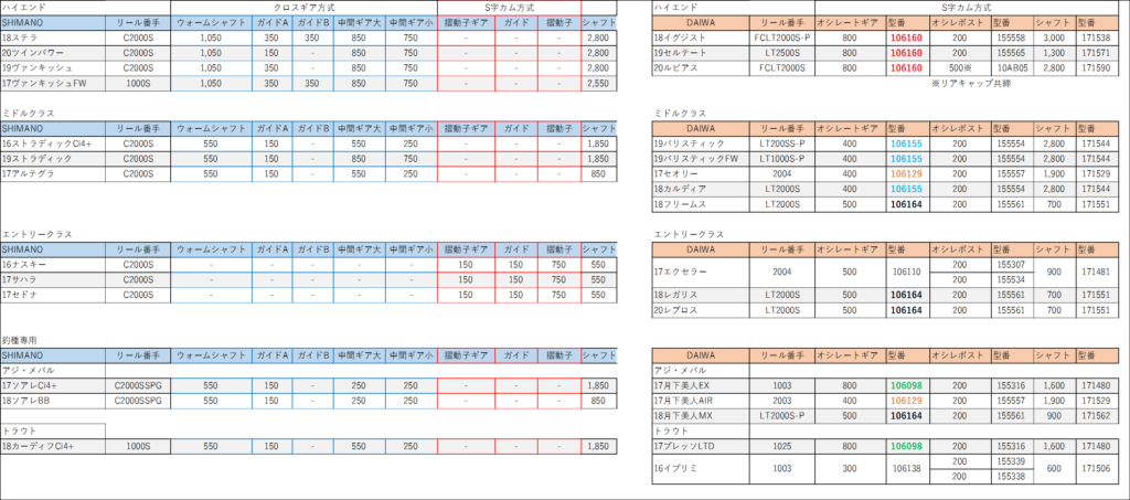 SHIMANOとDAIWAの汎用超スピードスピニングリール駆動系価格表
